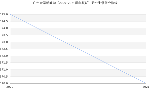广州大学新闻学（2020-2021历年复试）研究生录取分数线