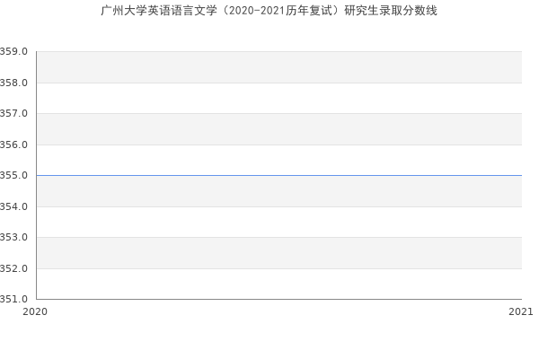 广州大学英语语言文学（2020-2021历年复试）研究生录取分数线