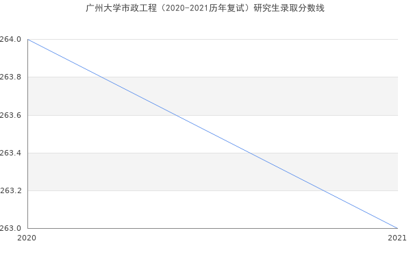 广州大学市政工程（2020-2021历年复试）研究生录取分数线