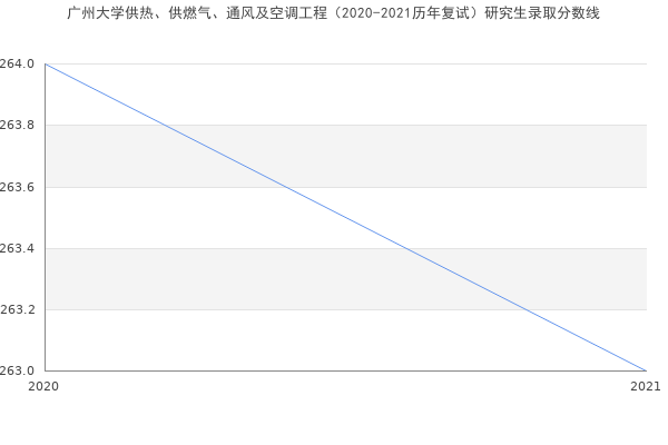 广州大学供热、供燃气、通风及空调工程（2020-2021历年复试）研究生录取分数线