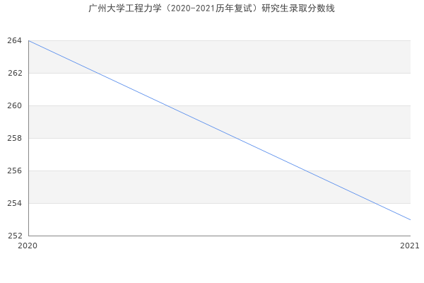 广州大学工程力学（2020-2021历年复试）研究生录取分数线