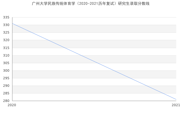 广州大学民族传统体育学（2020-2021历年复试）研究生录取分数线