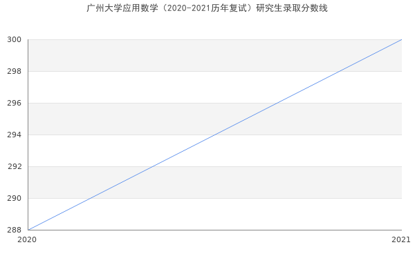 广州大学应用数学（2020-2021历年复试）研究生录取分数线