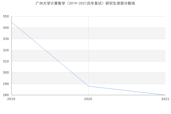 广州大学计算数学（2019-2021历年复试）研究生录取分数线