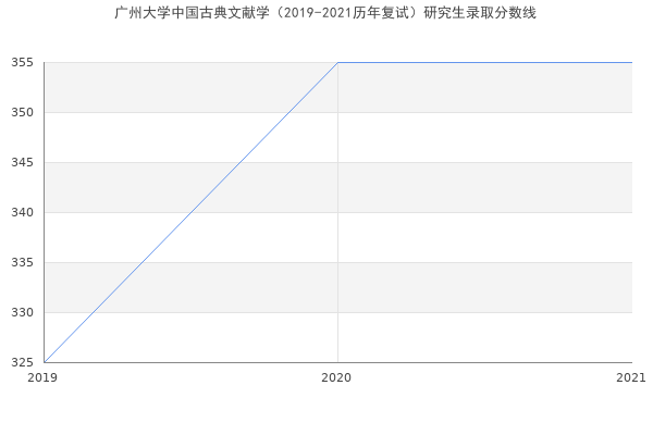 广州大学中国古典文献学（2019-2021历年复试）研究生录取分数线