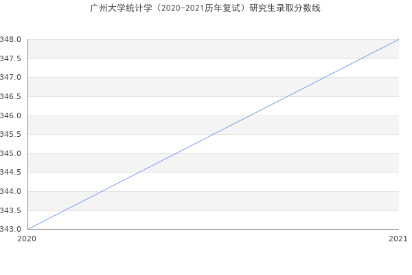 广州大学统计学（2020-2021历年复试）研究生录取分数线