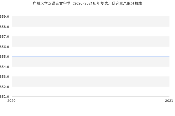 广州大学汉语言文字学（2020-2021历年复试）研究生录取分数线