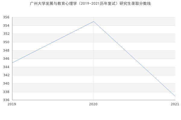 广州大学发展与教育心理学（2019-2021历年复试）研究生录取分数线