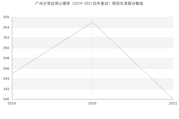 广州大学应用心理学（2019-2021历年复试）研究生录取分数线