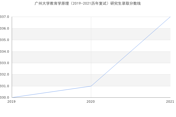 广州大学教育学原理（2019-2021历年复试）研究生录取分数线