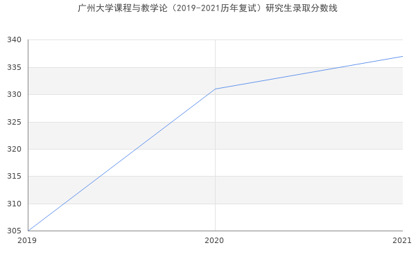 广州大学课程与教学论（2019-2021历年复试）研究生录取分数线