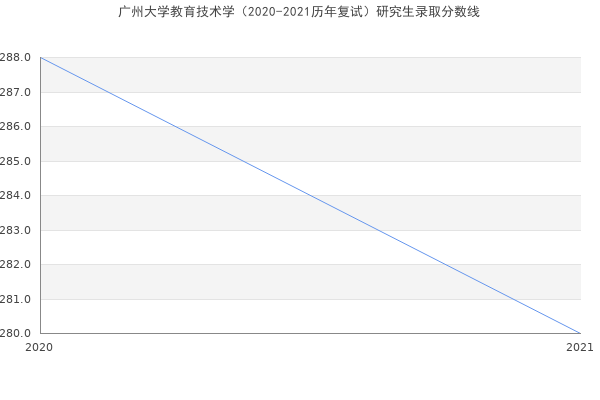 广州大学教育技术学（2020-2021历年复试）研究生录取分数线