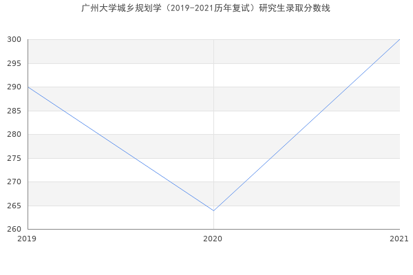 广州大学城乡规划学（2019-2021历年复试）研究生录取分数线