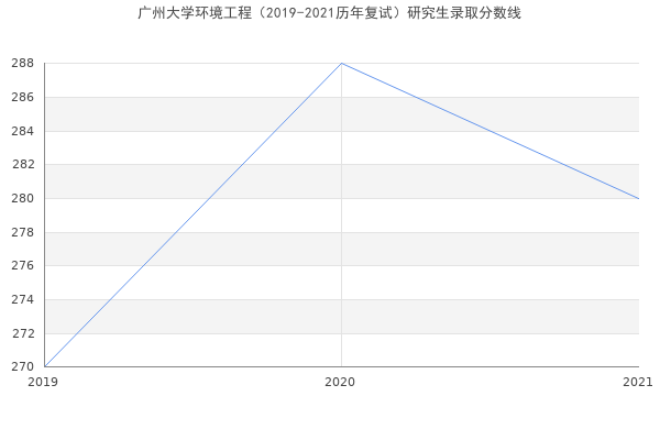 广州大学环境工程（2019-2021历年复试）研究生录取分数线