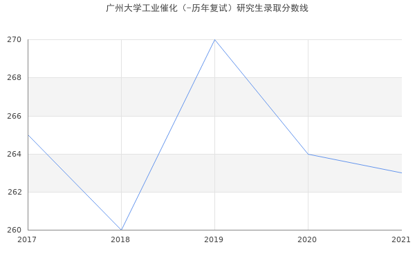 广州大学工业催化（-历年复试）研究生录取分数线
