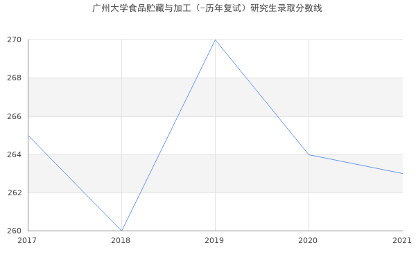 广州大学食品贮藏与加工（-历年复试）研究生录取分数线