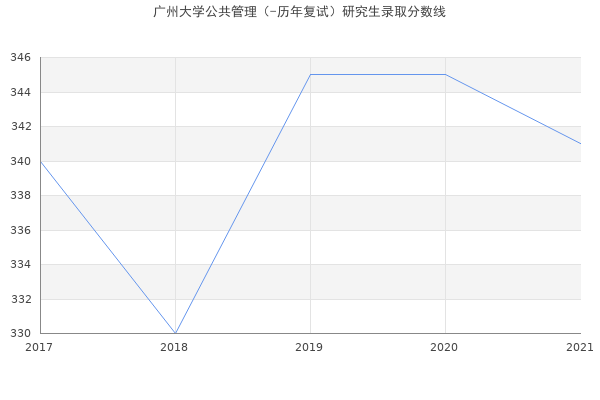 广州大学公共管理（-历年复试）研究生录取分数线