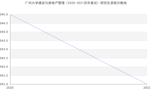 广州大学建设与房地产管理（2020-2021历年复试）研究生录取分数线