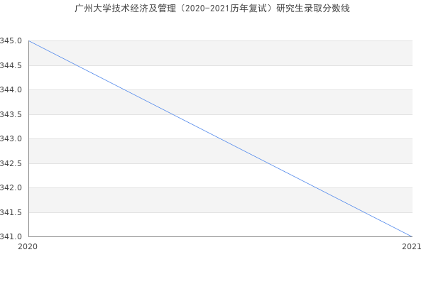 广州大学技术经济及管理（2020-2021历年复试）研究生录取分数线