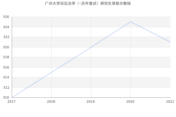 广州大学诉讼法学（-历年复试）研究生录取分数线