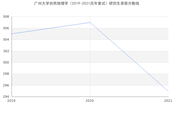 广州大学自然地理学（2019-2021历年复试）研究生录取分数线