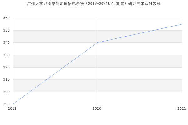 广州大学地图学与地理信息系统（2019-2021历年复试）研究生录取分数线