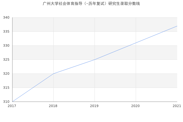 广州大学社会体育指导（-历年复试）研究生录取分数线