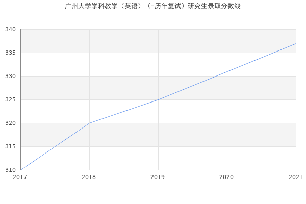 广州大学学科教学（英语）（-历年复试）研究生录取分数线