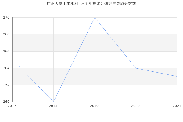 广州大学土木水利（-历年复试）研究生录取分数线