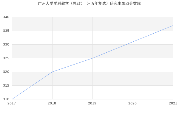 广州大学学科教学（思政）（-历年复试）研究生录取分数线