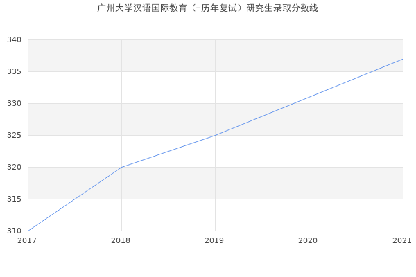 广州大学汉语国际教育（-历年复试）研究生录取分数线