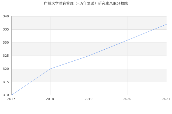 广州大学教育管理（-历年复试）研究生录取分数线