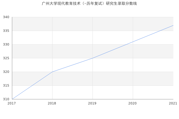 广州大学现代教育技术（-历年复试）研究生录取分数线