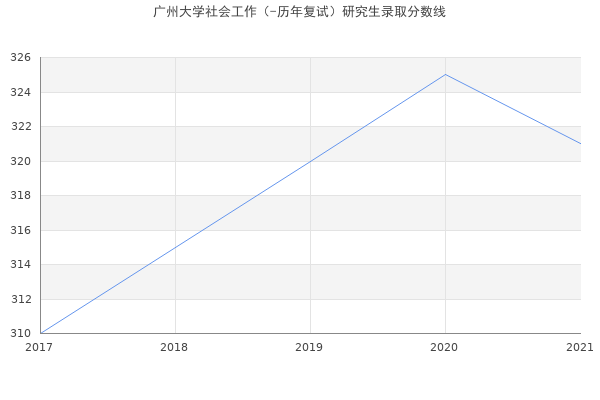 广州大学社会工作（-历年复试）研究生录取分数线