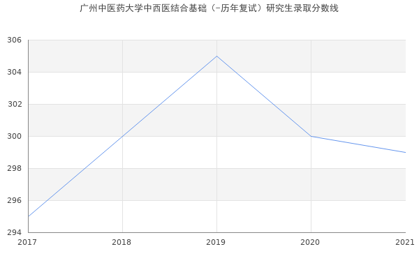 广州中医药大学中西医结合基础（-历年复试）研究生录取分数线