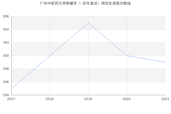 广州中医药大学肿瘤学（-历年复试）研究生录取分数线