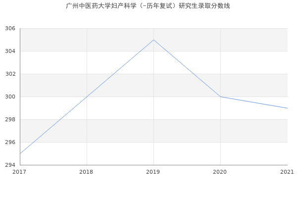 广州中医药大学妇产科学（-历年复试）研究生录取分数线