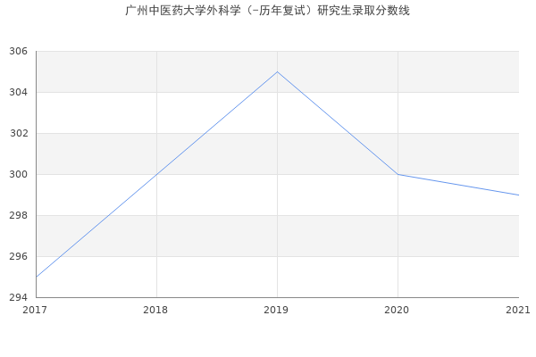 广州中医药大学外科学（-历年复试）研究生录取分数线