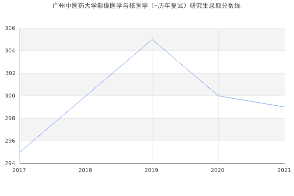 广州中医药大学影像医学与核医学（-历年复试）研究生录取分数线