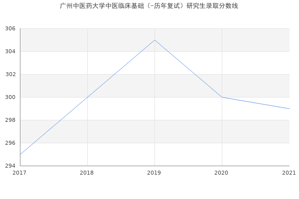 广州中医药大学中医临床基础（-历年复试）研究生录取分数线