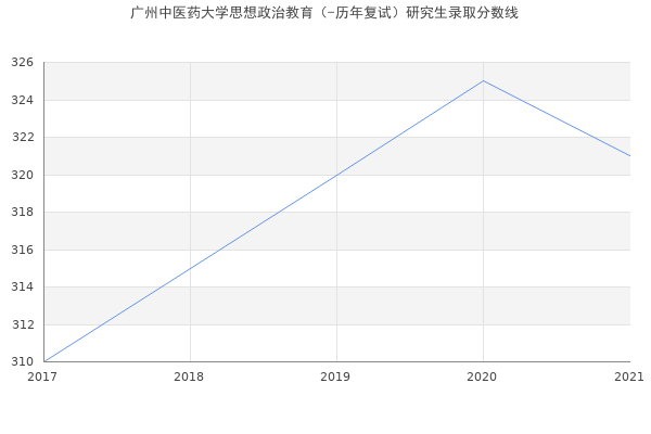 广州中医药大学思想政治教育（-历年复试）研究生录取分数线