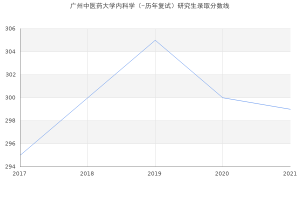 广州中医药大学内科学（-历年复试）研究生录取分数线