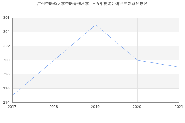 广州中医药大学中医骨伤科学（-历年复试）研究生录取分数线