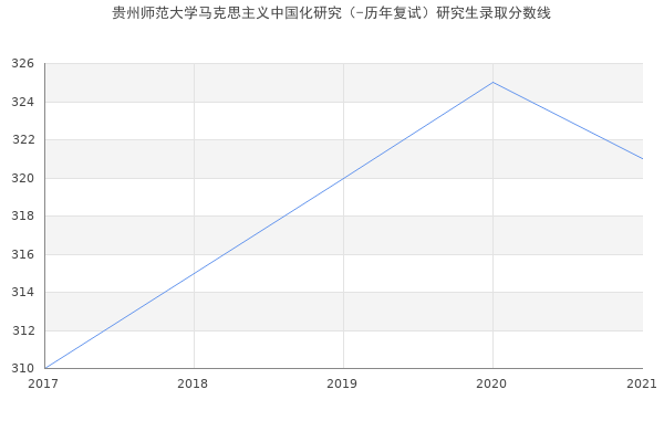 贵州师范大学马克思主义中国化研究（-历年复试）研究生录取分数线