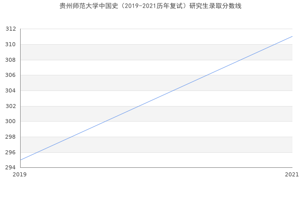 贵州师范大学中国史（2019-2021历年复试）研究生录取分数线