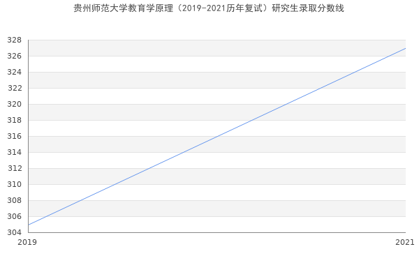 贵州师范大学教育学原理（2019-2021历年复试）研究生录取分数线