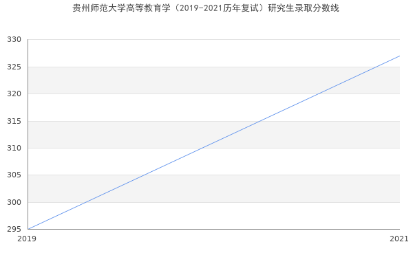 贵州师范大学高等教育学（2019-2021历年复试）研究生录取分数线