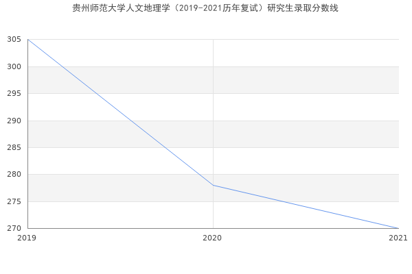 贵州师范大学人文地理学（2019-2021历年复试）研究生录取分数线