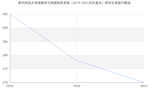 贵州师范大学地图学与地理信息系统（2019-2021历年复试）研究生录取分数线