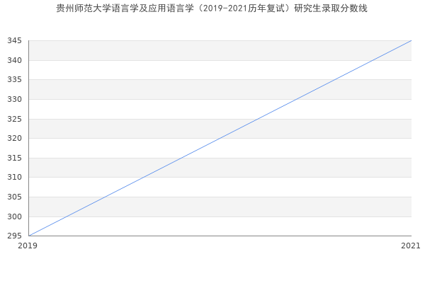 贵州师范大学语言学及应用语言学（2019-2021历年复试）研究生录取分数线